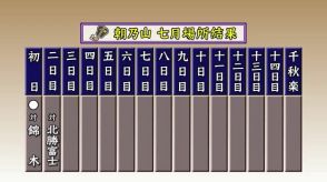 右膝のケガで先場所を休場…大相撲七月場所初日 朝乃山が元小結の錦木を相手に白星 2日目は北勝富士と