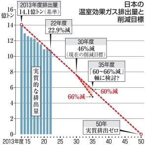 「60～66％削減」軸に検討へ　温室効果ガス排出、新目標で政府