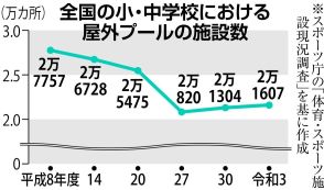 広がる水泳授業の外部委託、水難学会の斎藤秀俊理事「校外プールで委託が安全」