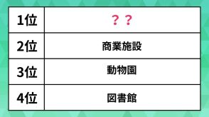 子どもとよく行くお出かけ先は？子育て世帯必見、商業施設や動物園をおさえた1位とは【ランキング】