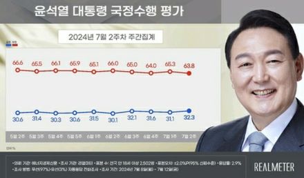 尹大統領の支持率32．3％　やや上昇＝与党38％・最大野党35％