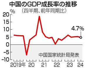 【図解】中国GDP、4．7％増＝不動産が足かせ、大幅減速―4～6月期