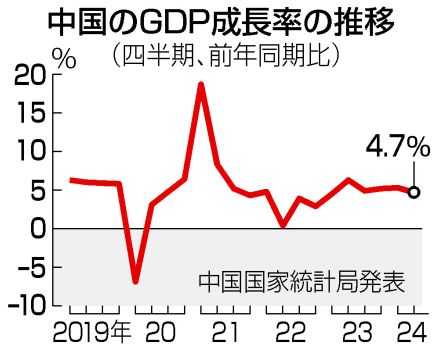 【図解】中国GDP、4．7％増＝不動産が足かせ、大幅減速―4～6月期