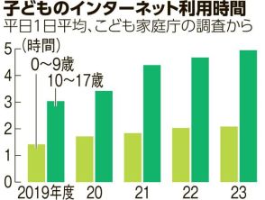 もうすぐ夏休み　子どもの「ネット依存」低年齢化？　防ぐには