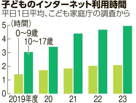 もうすぐ夏休み　子どもの「ネット依存」低年齢化？　防ぐには