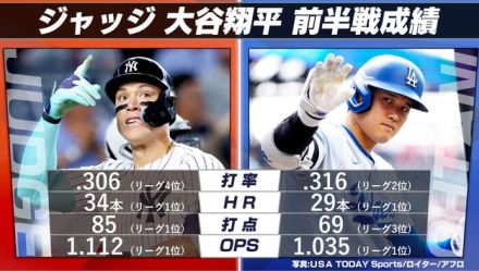 【MLB】リーグトップの大谷翔平＆ジャッジの前半戦成績　OPS“1.000超”は両選手のみ