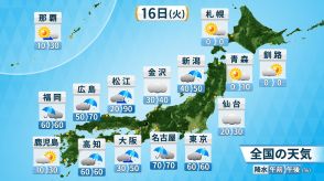 きょう（火）の天気　東・西日本は梅雨空続く　激しい雷雨も　引き続き土砂災害に警戒　北日本と南西諸島は厳しい暑さ