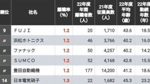 「離職率が低い大企業ランキング」トップ100社・・・3位は三井不動産、2位は大阪ガス、では1位は？