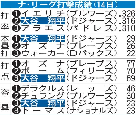 ドジャース大谷翔平が本塁打トップ／ナ・リーグ打撃上位一覧（米14日現在）