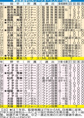 日本選手の大リーグオールスター成績／一覧