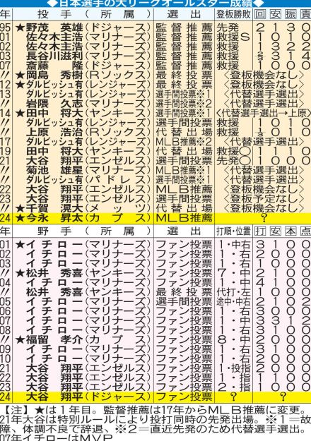 日本選手の大リーグオールスター成績／一覧