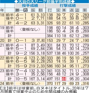 大谷翔平の大リーグ前後半別成績／一覧