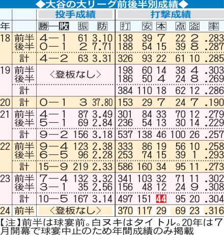 大谷翔平の大リーグ前後半別成績／一覧