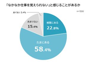 なかなか仕事を覚えられない！ その原因は？ みんなどう対策してる？【R&G調べ】