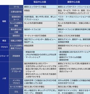 【誤解その1】「自社都合中心主義」を改め「顧客中心主義」になろう！～「お客様は神様です」の呪い