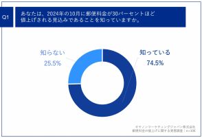 経理担当者の約7割が「郵便料金の値上げ」による「請求書送付のコスト増」に危機感【キヤノンMJ調べ】