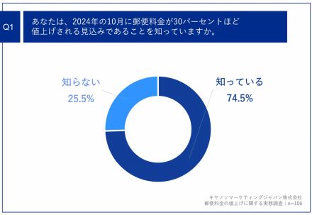 経理担当者の約7割が「郵便料金の値上げ」による「請求書送付のコスト増」に危機感【キヤノンMJ調べ】