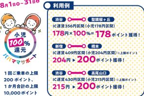 京王電鉄、8月は小児運賃100％還元。乗車1回につき200ポイントまで、京王線・井の頭線が実質無料