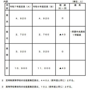 【高校受験2025】熊本県立高、全日制1万960人募集…前年度比40人減