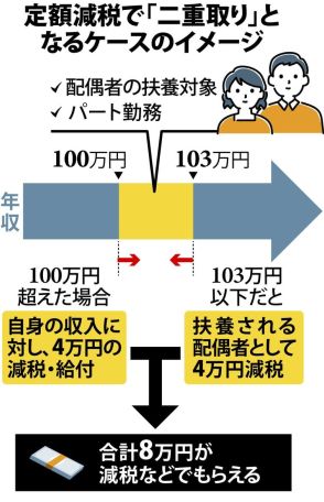 定額減税、一定の条件下で「二重取り」が発生　制度設計の不備や公平性の問題指摘する声も