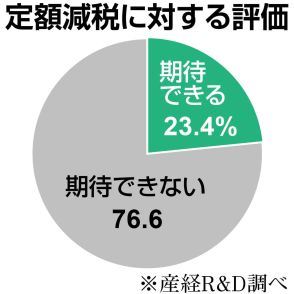 定額減税に７６％が「期待できない」、「選挙対策」と批判の声も　産経Ｒ＆Ｄ調査