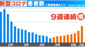 新型コロナが感染拡大の兆し　感染力強い変異株「KP.3」が流行中　冷房使う夏でも「10センチ開けっ放しに」