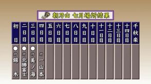 大相撲七月場所3日目…朝乃山（富山市出身）は“3連勝”「まだ3日目。あすから1日1番」