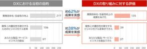 キヤノンITSがDXに関する調査レポートを公開、DXはデジタル化からビジネスイノベーションにシフト