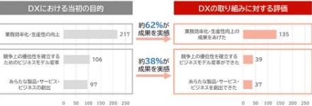 キヤノンITSがDXに関する調査レポートを公開、DXはデジタル化からビジネスイノベーションにシフト