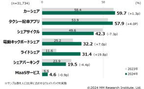 「ライドシェア」の認知度が20ポイント増で急上昇。20～30代男性の利用が中心【ＭＭ総研調べ】