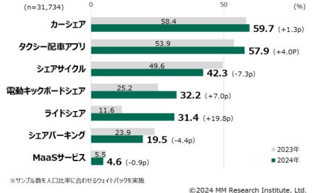 「ライドシェア」の認知度が20ポイント増で急上昇。20～30代男性の利用が中心【ＭＭ総研調べ】