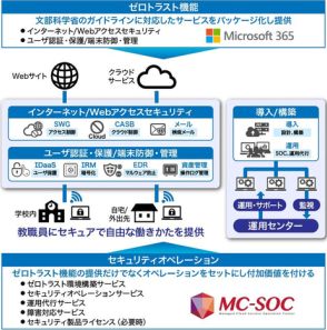 NTTビジネスソリューションズ、教育委員会向けにゼロトラスト環境の導入・運用支援サービスを提供