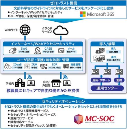 NTTビジネスソリューションズ、教育委員会向けにゼロトラスト環境の導入・運用支援サービスを提供