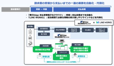 ビジネスチャット「LINE WORKS」、OBCの「奉行Edge 支払管理電子化クラウド」と連携