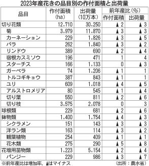 「切り花」作付面積、出荷量が過去最少に　高齢化や資材高騰など響く