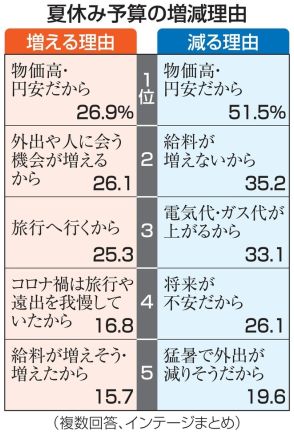 賃上げでも夏休み予算減　物価高・円安が影響