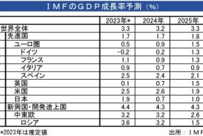 【EU】ユーロ圏経済、0.9％拡大へ＝ＩＭＦ見通し