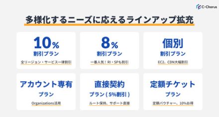 NHN テコラスがAWSの請求代行サービスをリニューアル、一律10％の割引プランなどを追加