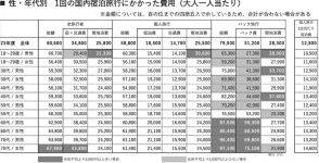 国内旅行の費用は1人あたり平均6万600円。現地消費額は18～29歳男性が一番高い傾向に