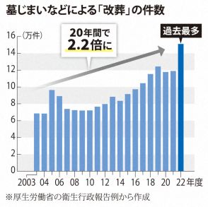 ＜弔いのカタチ＞「墓じまい」急増　20年で2・2倍、コロナ禍の影響も？