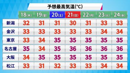 東日本から沖縄　24日（水）ごろにかけて高温　35℃以上の猛暑日続く所も