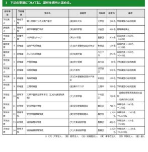 安田学園・淑徳巣鴨中の定員増など…東京都私学審議会答申