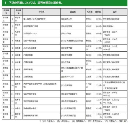 安田学園・淑徳巣鴨中の定員増など…東京都私学審議会答申