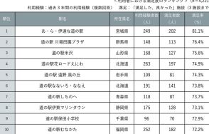 満足度1位は宮城県大崎市「あ・ら・伊達な道の駅」。じゃらん、全国道の駅グランプリ2024発表