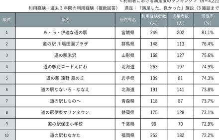 満足度1位は宮城県大崎市「あ・ら・伊達な道の駅」。じゃらん、全国道の駅グランプリ2024発表