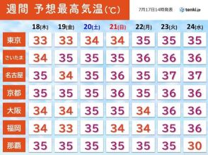 梅雨明け目前　明日18日以降は関東～九州で猛暑日・熱帯夜が続く　危険な暑さ長期戦