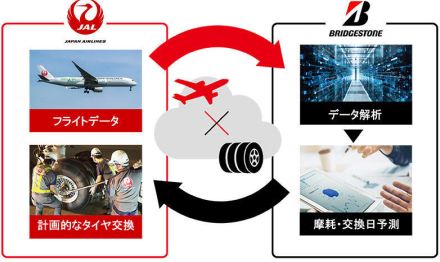 JALとブリヂストン、タイヤ摩耗予測技術をエアバスA350-900型機など大型機へ対象拡大