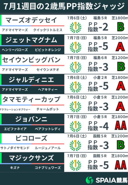 【2歳馬ジャッジ】マジックサンズとジョバンニはロスがありながらも好内容で勝利　重賞戦線での活躍に期待