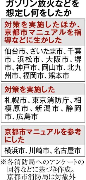 「ガソリン放火」８割超が訓練　京アニ事件５年　政令市と東京消防庁への産経新聞アンケ