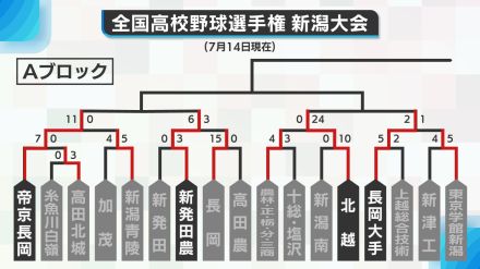 【高校野球・新潟】18日にベスト8かけ16校が激突！帝京長岡は新発田農と対戦　中越と糸魚川は注目対決